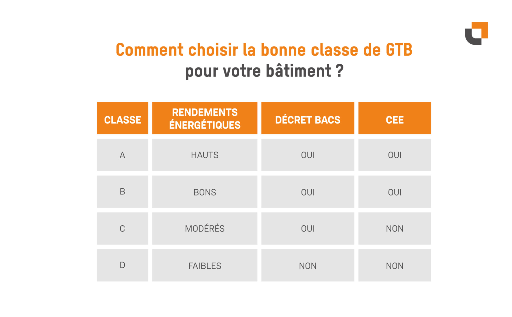 Comparaison classes de GTB